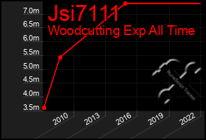 Total Graph of Jsi7111