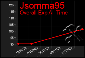 Total Graph of Jsomma95