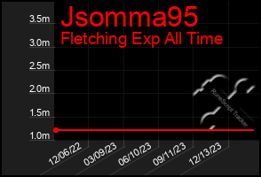 Total Graph of Jsomma95