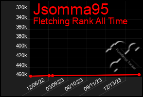 Total Graph of Jsomma95