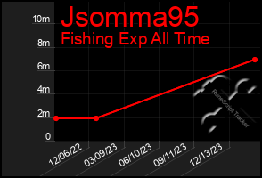 Total Graph of Jsomma95