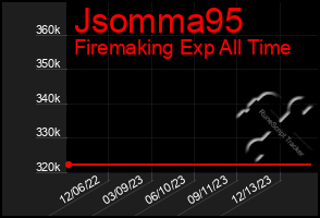 Total Graph of Jsomma95