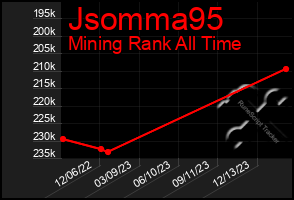 Total Graph of Jsomma95