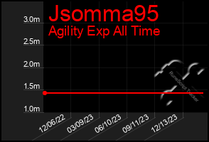 Total Graph of Jsomma95