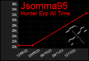 Total Graph of Jsomma95