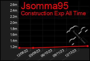 Total Graph of Jsomma95