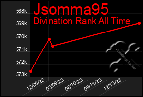 Total Graph of Jsomma95