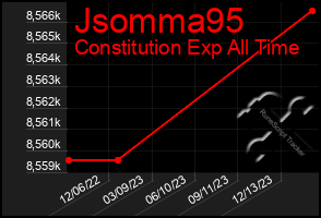 Total Graph of Jsomma95