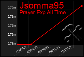 Total Graph of Jsomma95