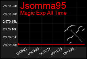 Total Graph of Jsomma95