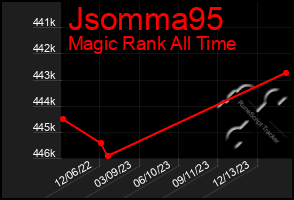 Total Graph of Jsomma95