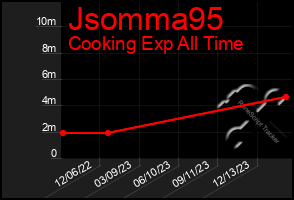 Total Graph of Jsomma95