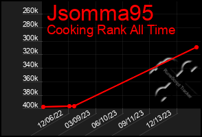 Total Graph of Jsomma95