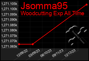 Total Graph of Jsomma95