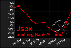 Total Graph of Jspx