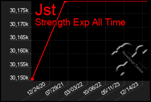 Total Graph of Jst