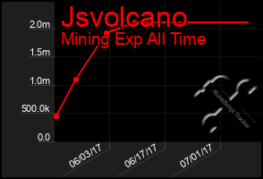 Total Graph of Jsvolcano