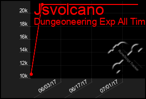 Total Graph of Jsvolcano