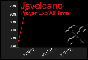 Total Graph of Jsvolcano