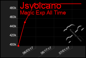 Total Graph of Jsvolcano