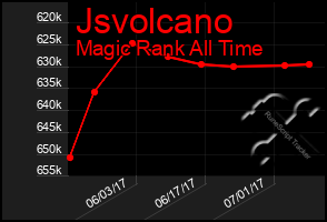 Total Graph of Jsvolcano