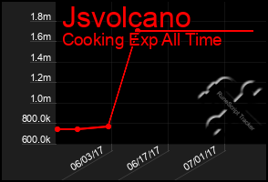 Total Graph of Jsvolcano