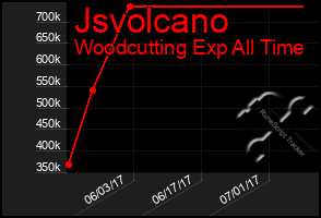 Total Graph of Jsvolcano