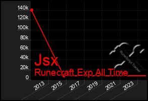 Total Graph of Jsx