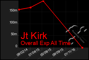 Total Graph of Jt Kirk