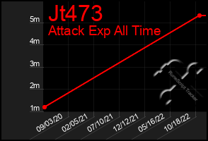 Total Graph of Jt473