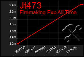 Total Graph of Jt473