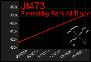 Total Graph of Jt473