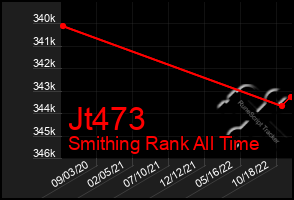 Total Graph of Jt473