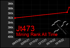 Total Graph of Jt473