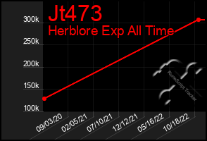 Total Graph of Jt473