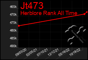 Total Graph of Jt473