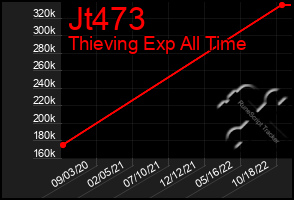 Total Graph of Jt473