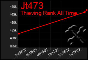 Total Graph of Jt473