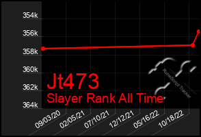 Total Graph of Jt473