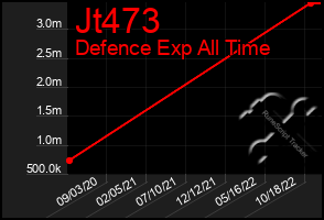 Total Graph of Jt473