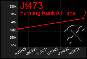 Total Graph of Jt473