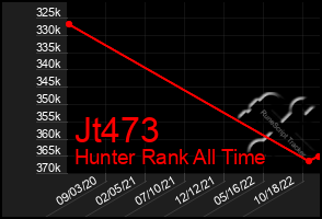 Total Graph of Jt473