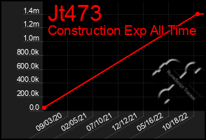 Total Graph of Jt473