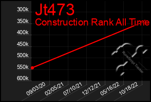 Total Graph of Jt473