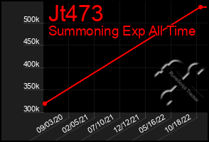 Total Graph of Jt473