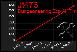 Total Graph of Jt473