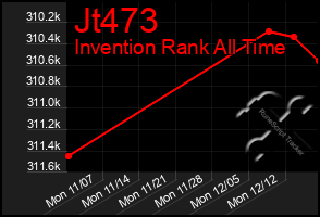 Total Graph of Jt473