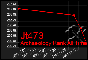 Total Graph of Jt473