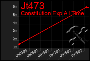 Total Graph of Jt473