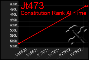 Total Graph of Jt473